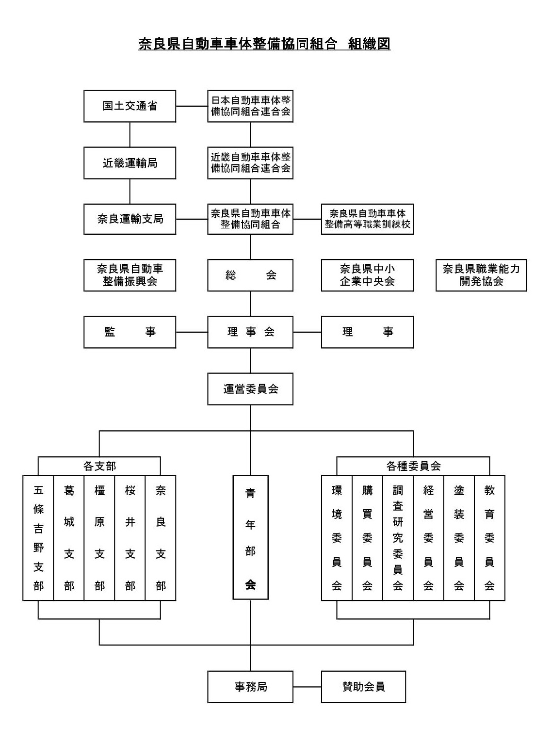 奈良県自動車車体整備協同組合